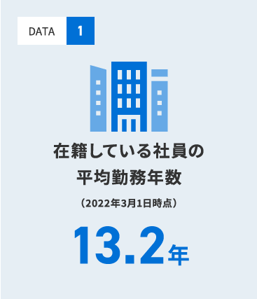 在籍している社員の平均勤務年数 13.2年