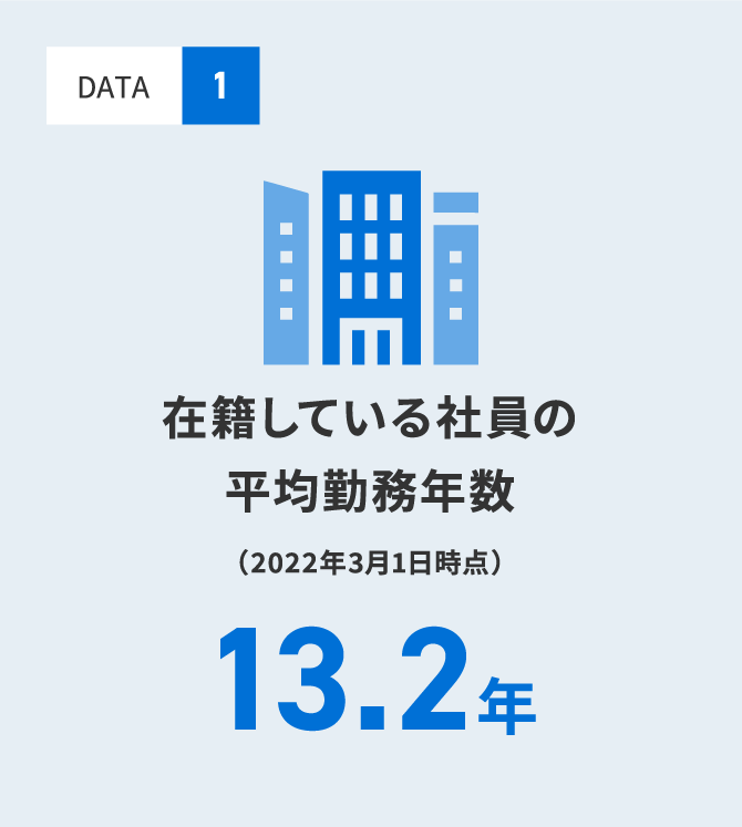 在籍している社員の平均勤務年数 13.2年