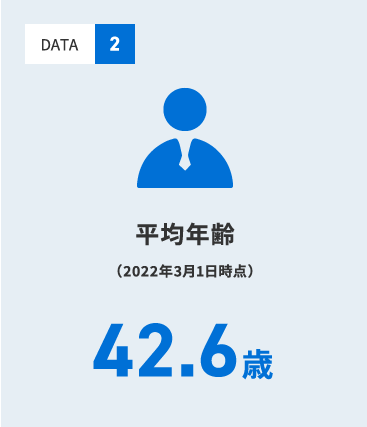 平均年齢 42.6歳