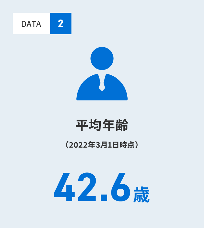 平均年齢 42.6歳