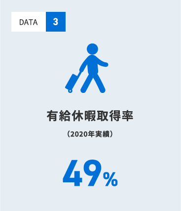 有給休暇取得率 49%