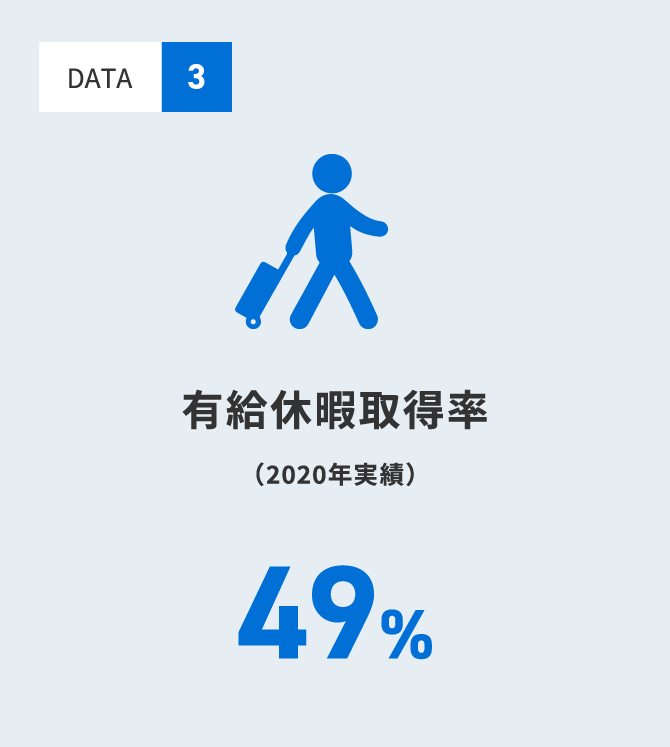 有給休暇取得率 49%