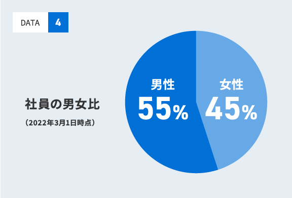 社員の男女比 男性55%:女性45%