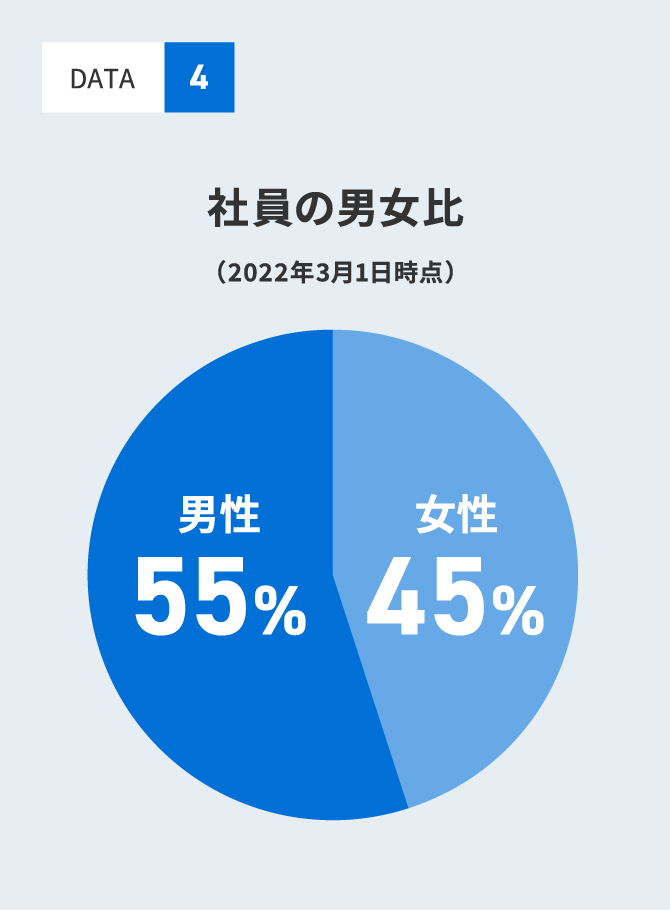 社員の男女比 男性55%:女性45%