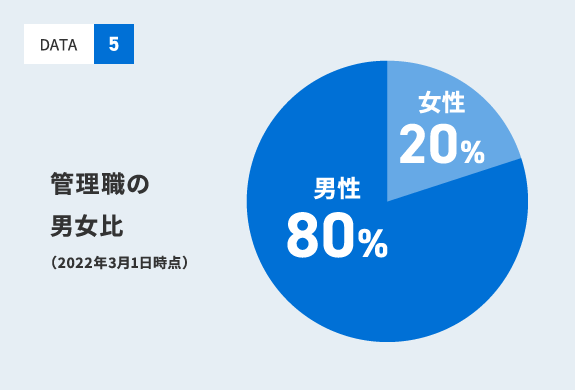 管理職の男女比 男性80%:女性20%