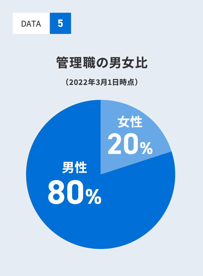 管理職の男女比 男性80%:女性20%