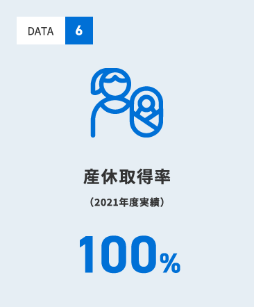 産休取得率 100%