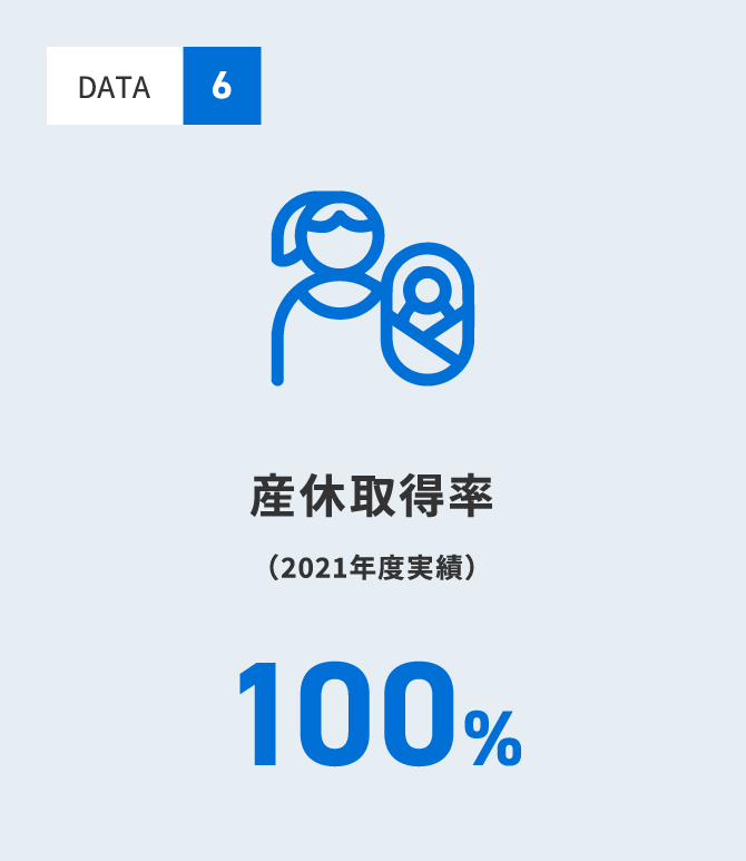 産休取得率 100%