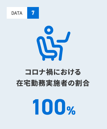 コロナ禍における在宅勤務実施者の割合 100%