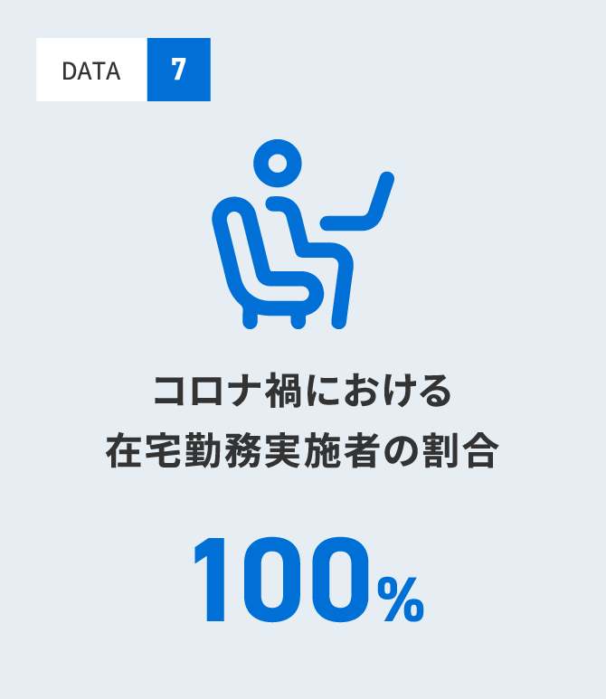 コロナ禍における在宅勤務実施者の割合 100%