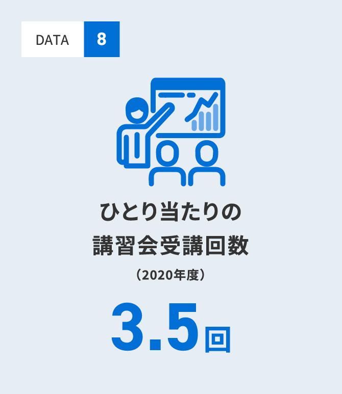 ひとり当たりの講演会受講回数 3.5回