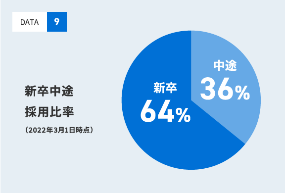 新卒中途採用比率 新卒64%:中途36%