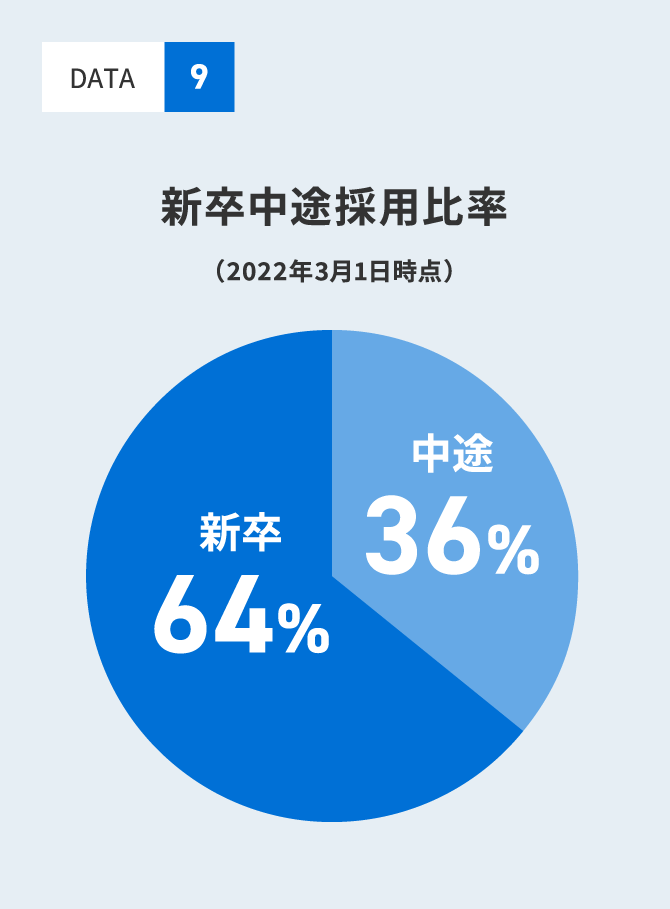 新卒中途採用比率 新卒64%:中途36%