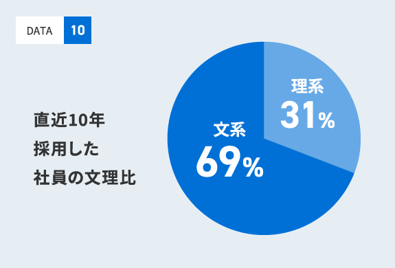 直近10年採用した社員の文理日 文系69%:理系31%