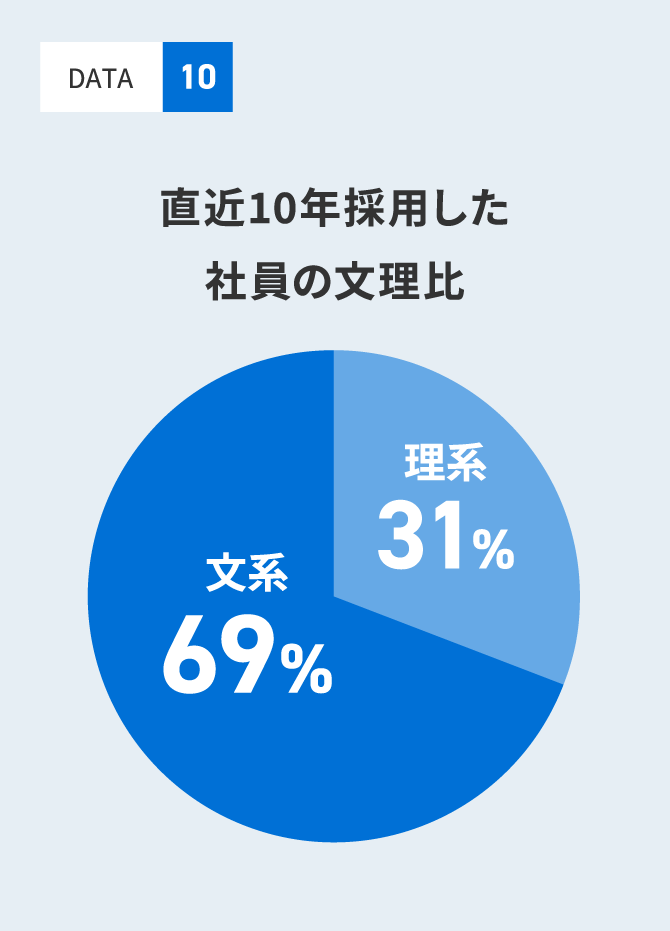 直近10年採用した社員の文理日 文系69%:理系31%