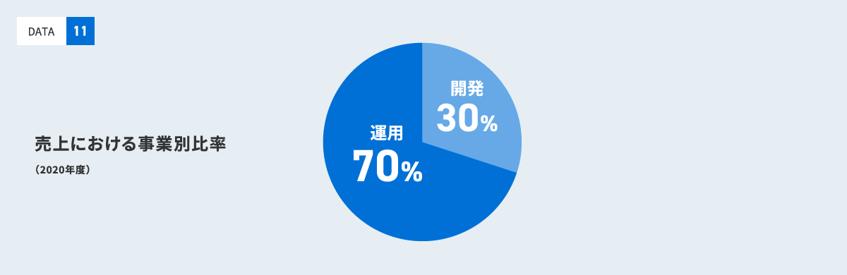 売上における事業別比率 運用70%:開発30%