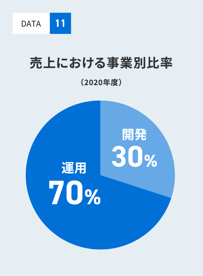 売上における事業別比率 運用70%:開発30%