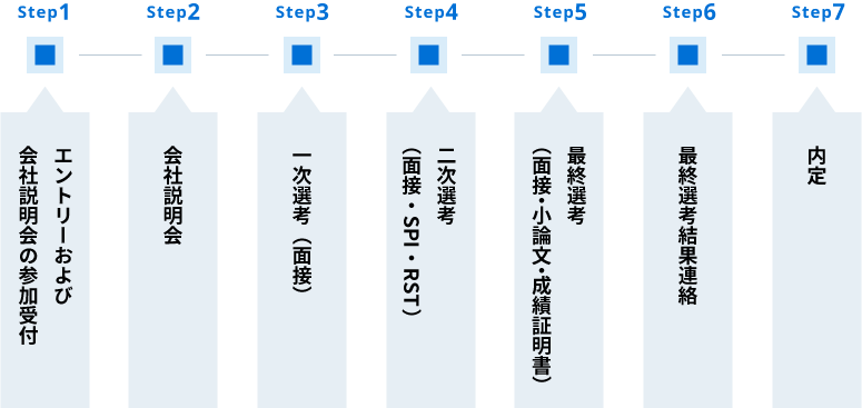 選考手順