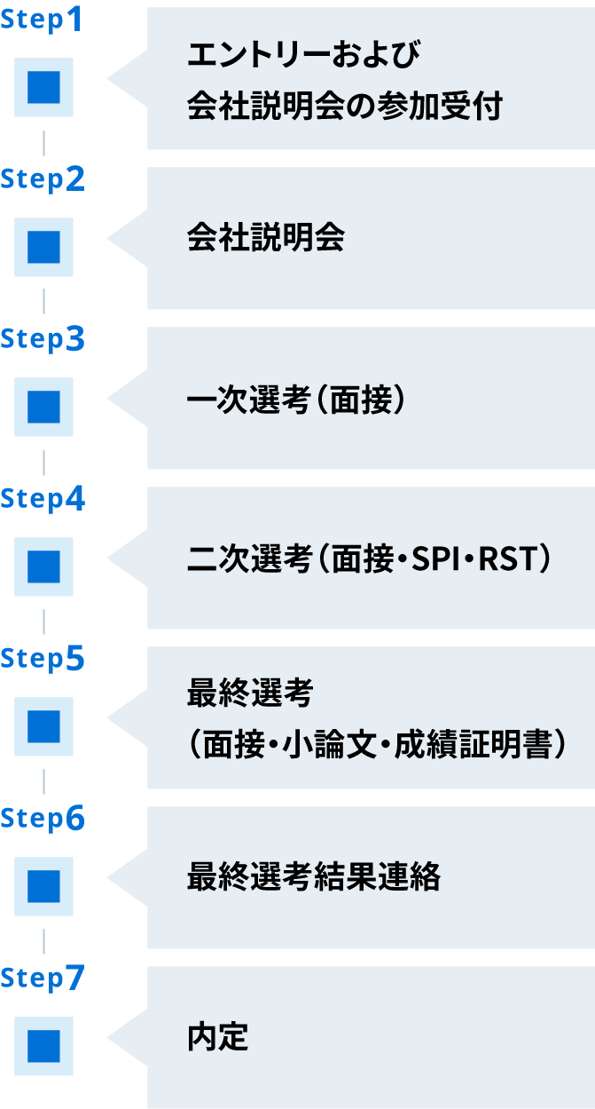 選考手順