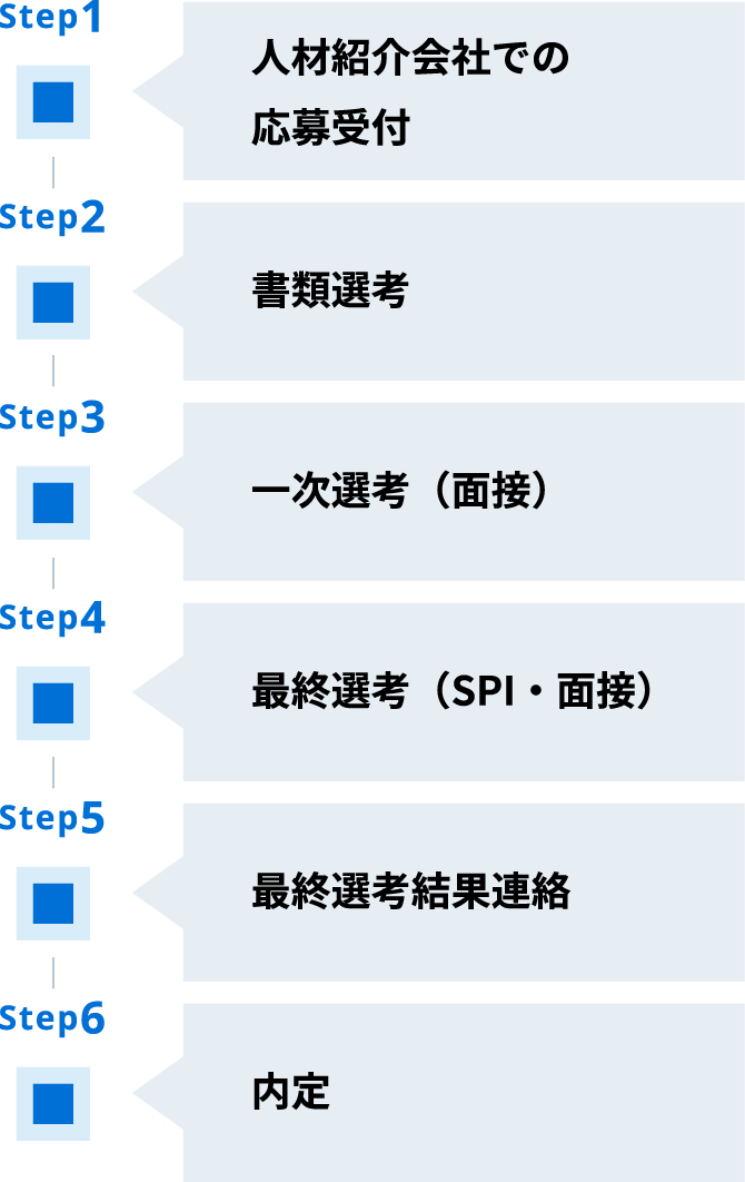 選考手順